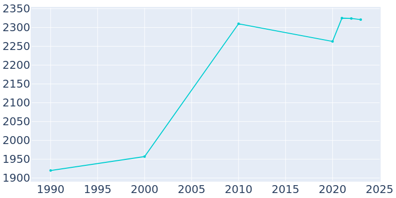 Population Graph For Abbotsford, 1990 - 2022