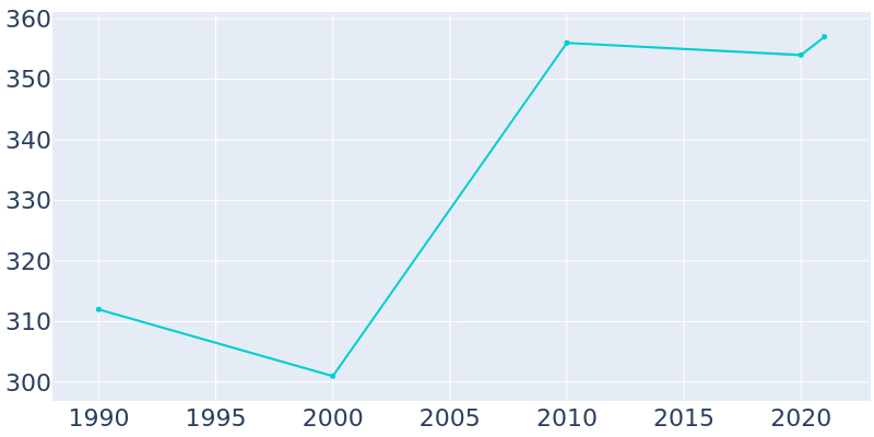 Population Graph For Abbott, 1990 - 2022