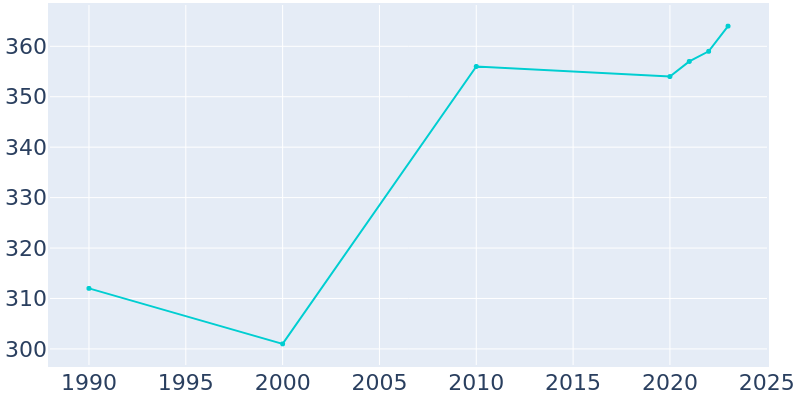 Population Graph For Abbott, 1990 - 2022