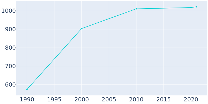 Population Graph For Abbottstown, 1990 - 2022