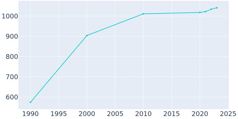 Population Graph For Abbottstown, 1990 - 2022