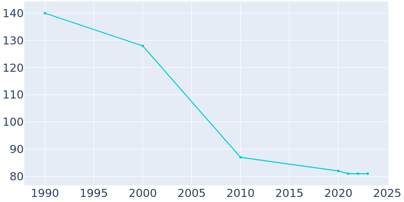 Population Graph For Abbyville, 1990 - 2022