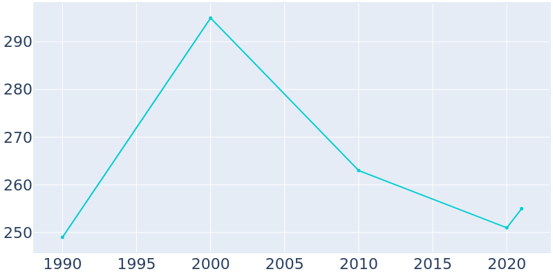 Population Graph For Abercrombie, 1990 - 2022