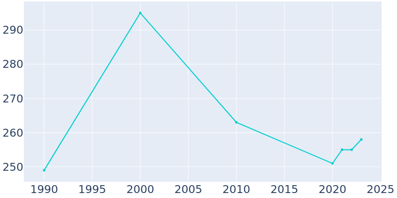 Population Graph For Abercrombie, 1990 - 2022