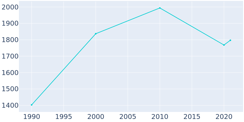 Population Graph For Aberdeen, 1990 - 2022