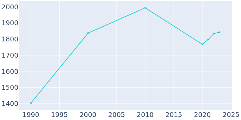 Population Graph For Aberdeen, 1990 - 2022