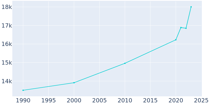 Population Graph For Aberdeen, 1990 - 2022