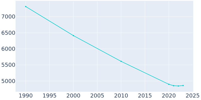 Population Graph For Aberdeen, 1990 - 2022