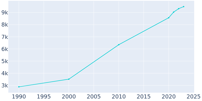 Population Graph For Aberdeen, 1990 - 2022