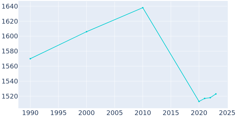 Population Graph For Aberdeen, 1990 - 2022