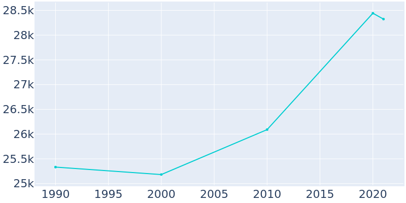 Population Graph For Aberdeen, 1990 - 2022