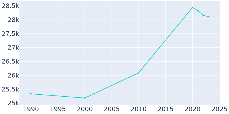 Population Graph For Aberdeen, 1990 - 2022