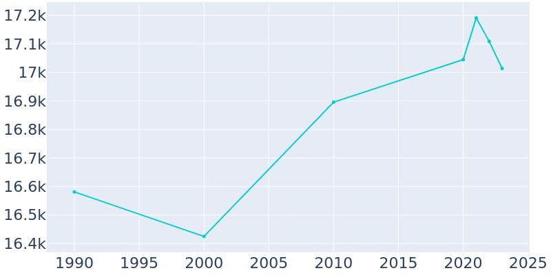 Population Graph For Aberdeen, 1990 - 2022