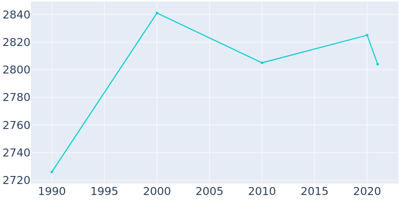 Population Graph For Abernathy, 1990 - 2022