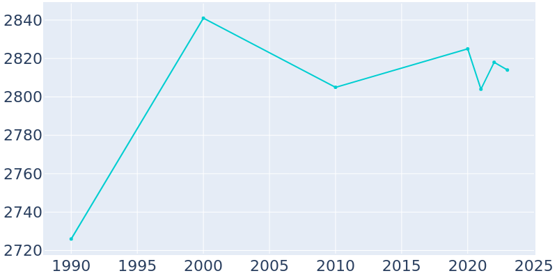 Population Graph For Abernathy, 1990 - 2022