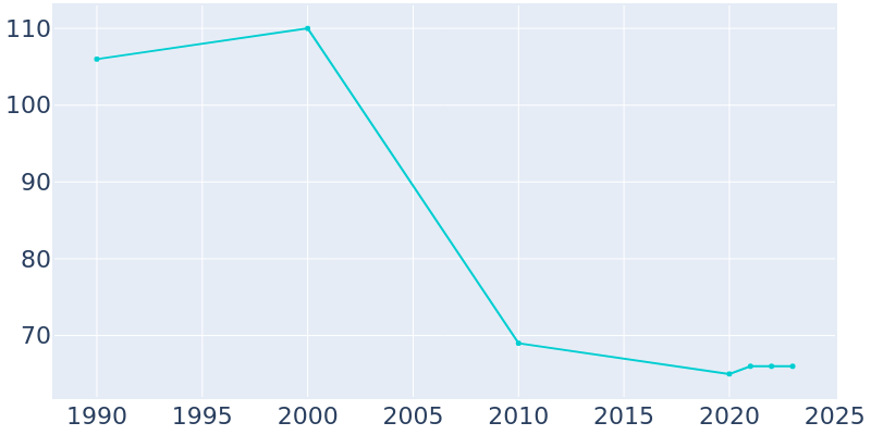 Population Graph For Abie, 1990 - 2022