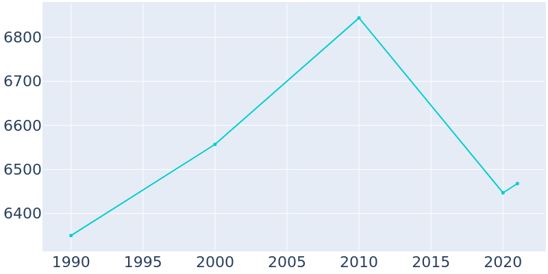 Population Graph For Abilene, 1990 - 2022