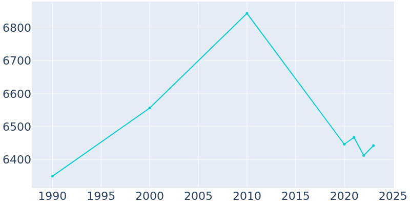 Population Graph For Abilene, 1990 - 2022