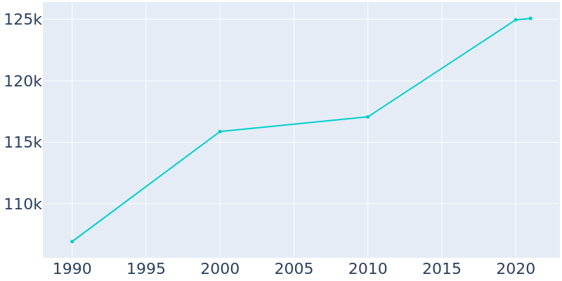 Population Graph For Abilene, 1990 - 2022