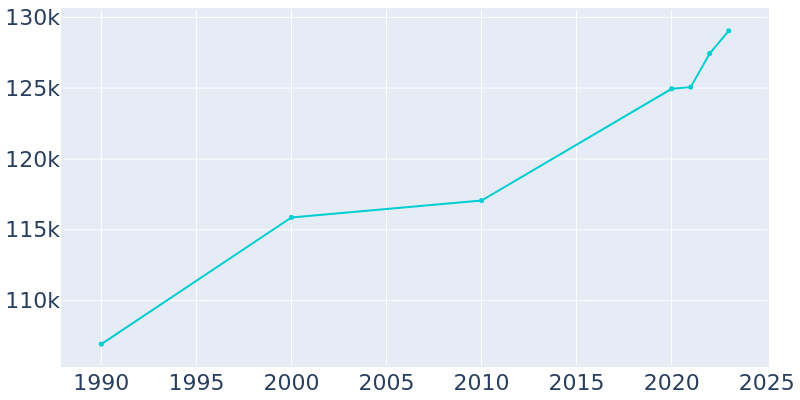 Population Graph For Abilene, 1990 - 2022