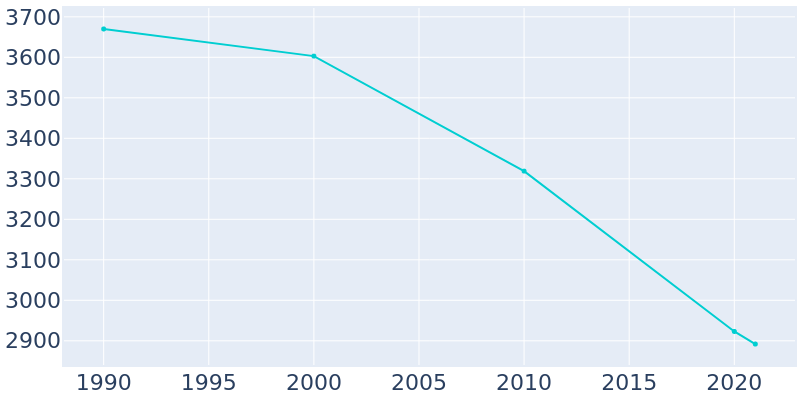 Population Graph For Abingdon, 1990 - 2022