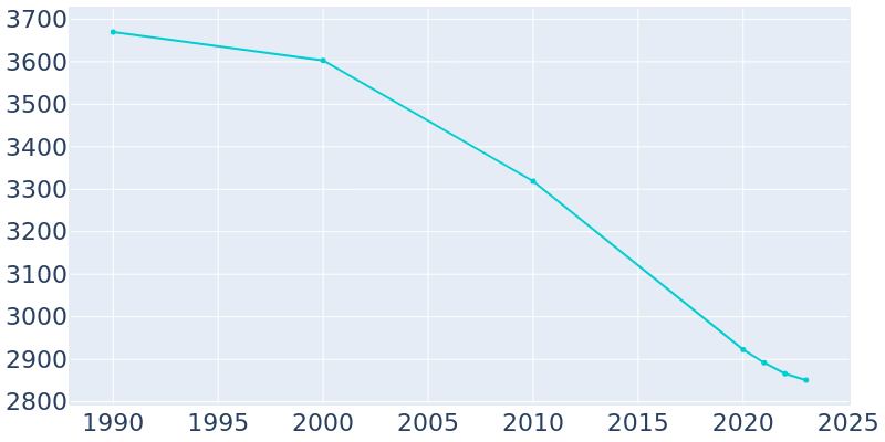 Population Graph For Abingdon, 1990 - 2022