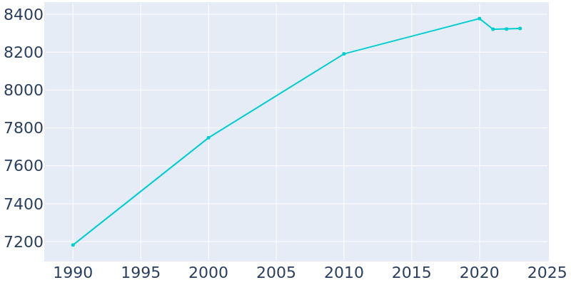 Population Graph For Abingdon, 1990 - 2022