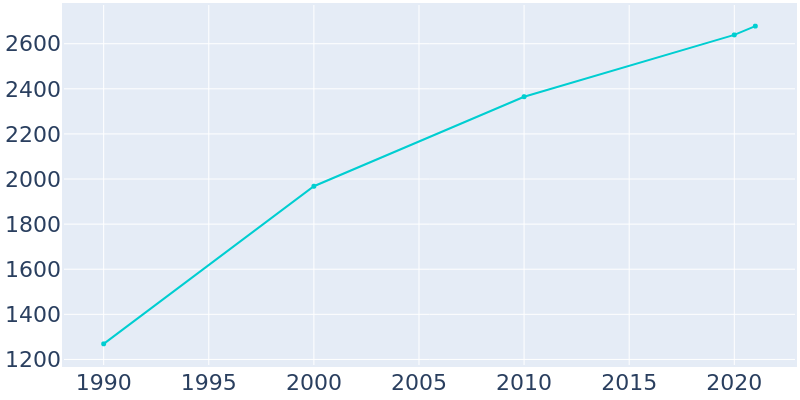 Population Graph For Abita Springs, 1990 - 2022