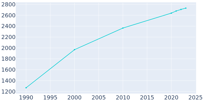 Population Graph For Abita Springs, 1990 - 2022