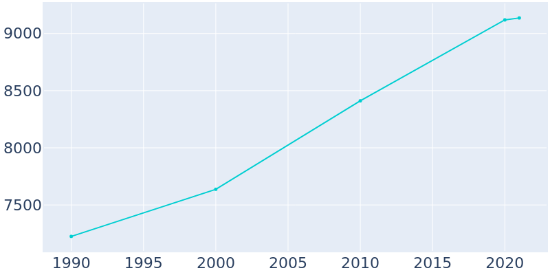 Population Graph For Absecon, 1990 - 2022