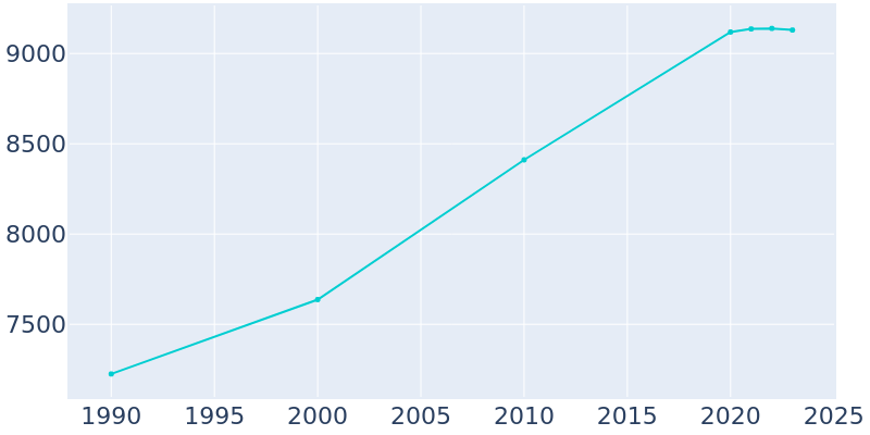 Population Graph For Absecon, 1990 - 2022