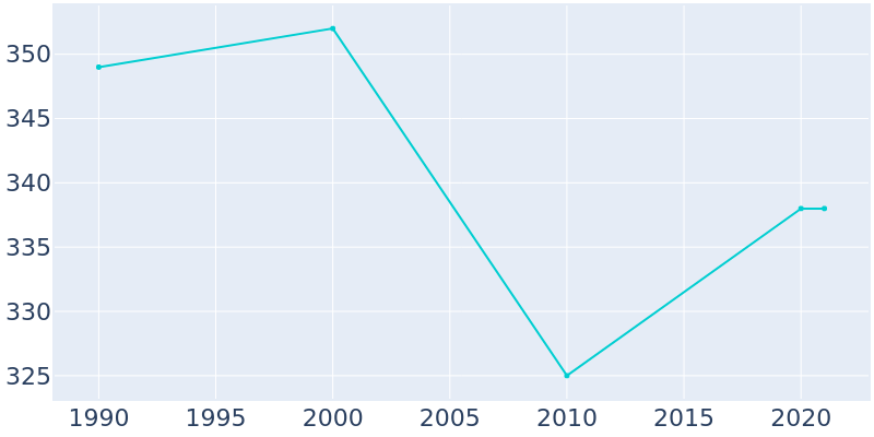 Population Graph For Accident, 1990 - 2022