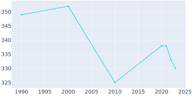 Population Graph For Accident, 1990 - 2022