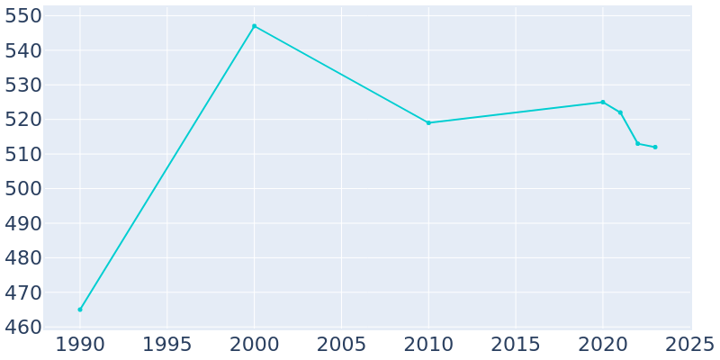 Population Graph For Accomac, 1990 - 2022