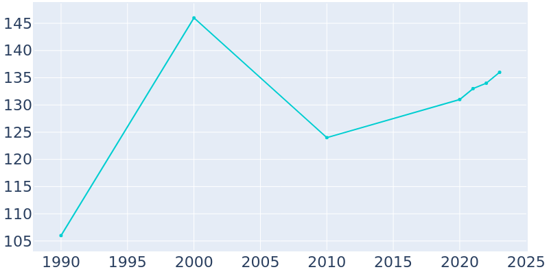 Population Graph For Acequia, 1990 - 2022