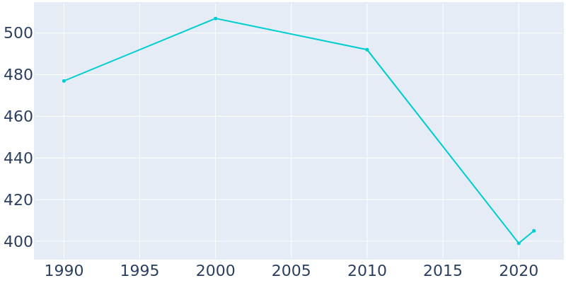 Population Graph For Achille, 1990 - 2022