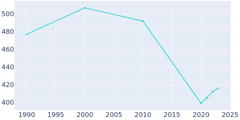 Population Graph For Achille, 1990 - 2022