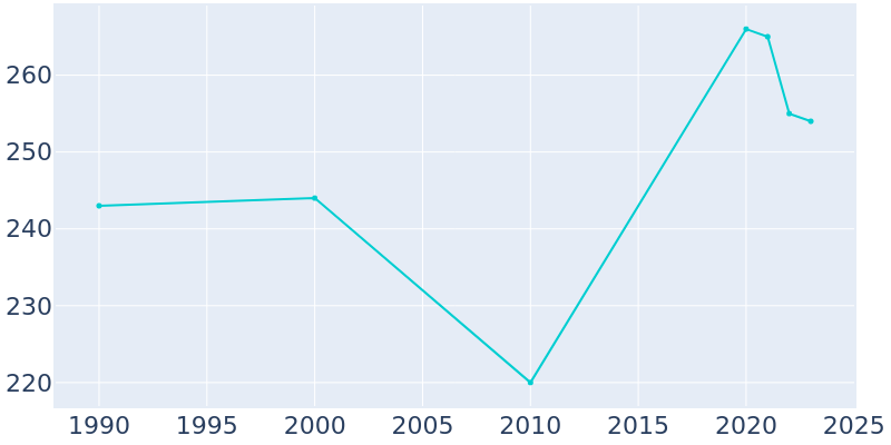 Population Graph For Ackerly, 1990 - 2022