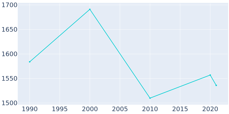 Population Graph For Ackerman, 1990 - 2022