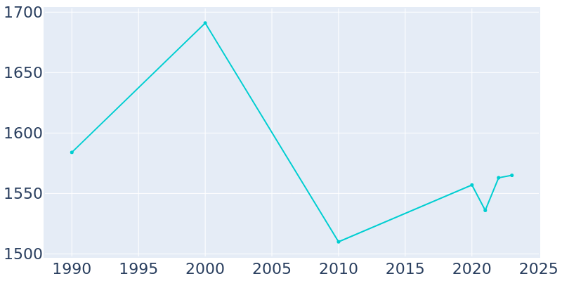 Population Graph For Ackerman, 1990 - 2022