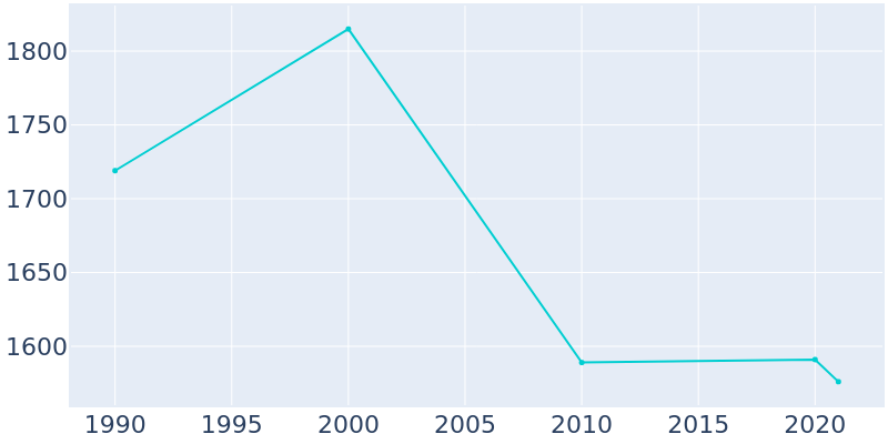 Population Graph For Ackley, 1990 - 2022