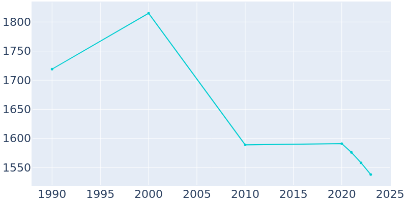 Population Graph For Ackley, 1990 - 2022