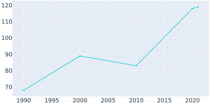 Population Graph For Ackworth, 1990 - 2022