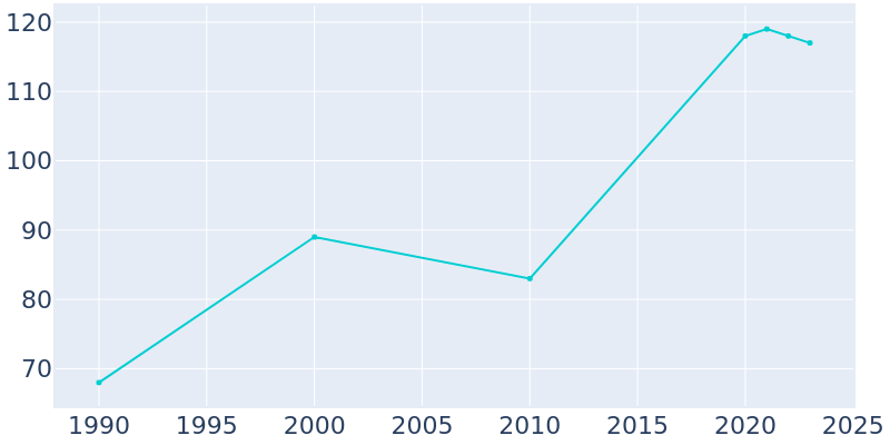 Population Graph For Ackworth, 1990 - 2022