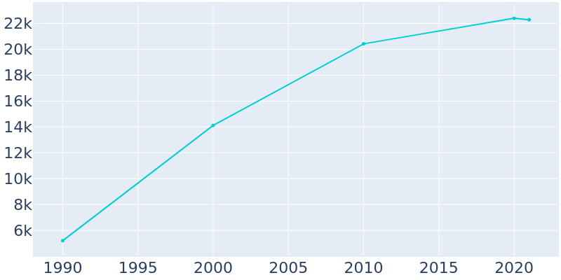 Population Graph For Acworth, 1990 - 2022