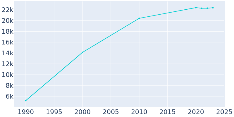 Population Graph For Acworth, 1990 - 2022