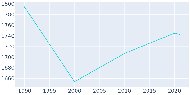 Population Graph For Ada, 1990 - 2022