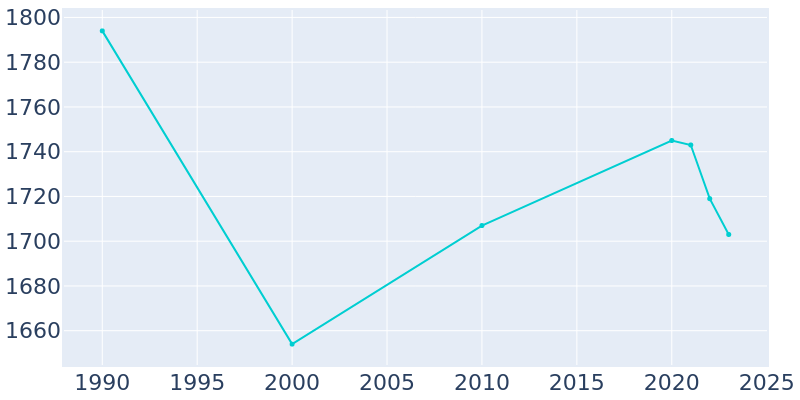 Population Graph For Ada, 1990 - 2022