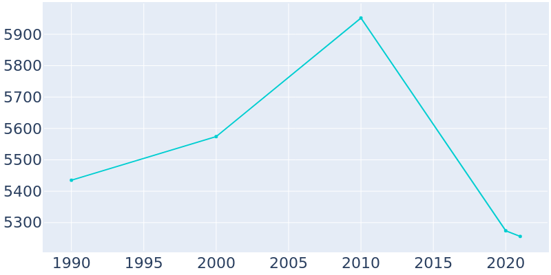 Population Graph For Ada, 1990 - 2022