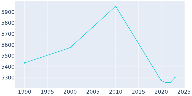 Population Graph For Ada, 1990 - 2022